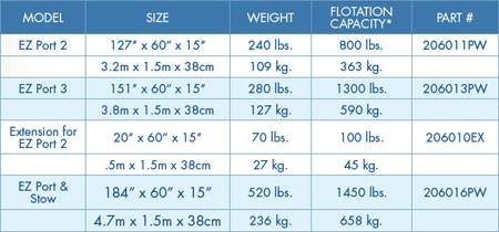 EZ Port Chart